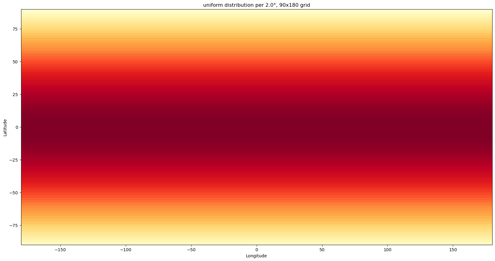 Target uniform population distribution